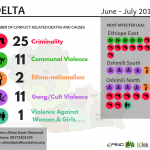 Niger Delta Conflict Tracker (June – July 2019)